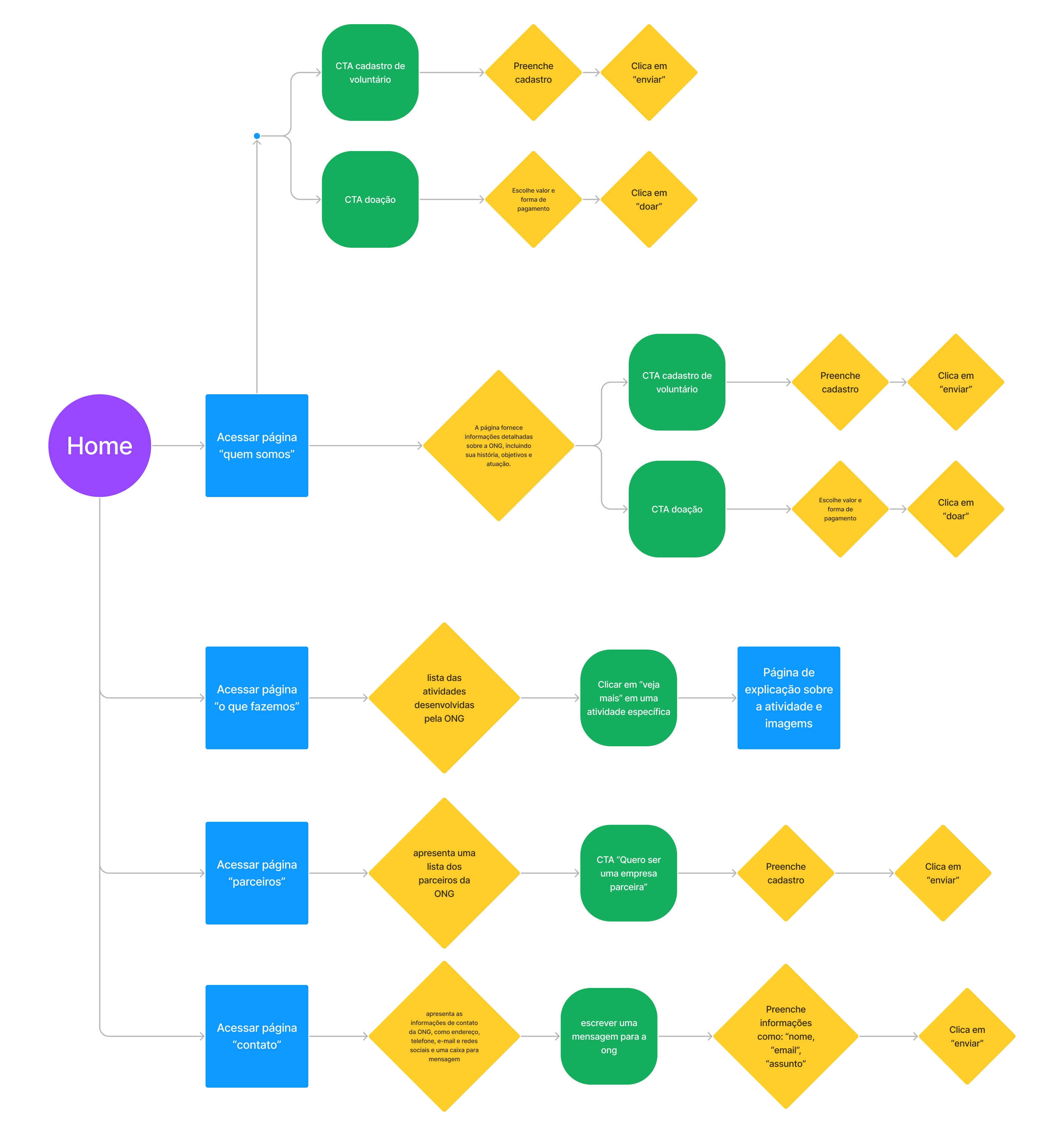 User flow do site da ONG Mais